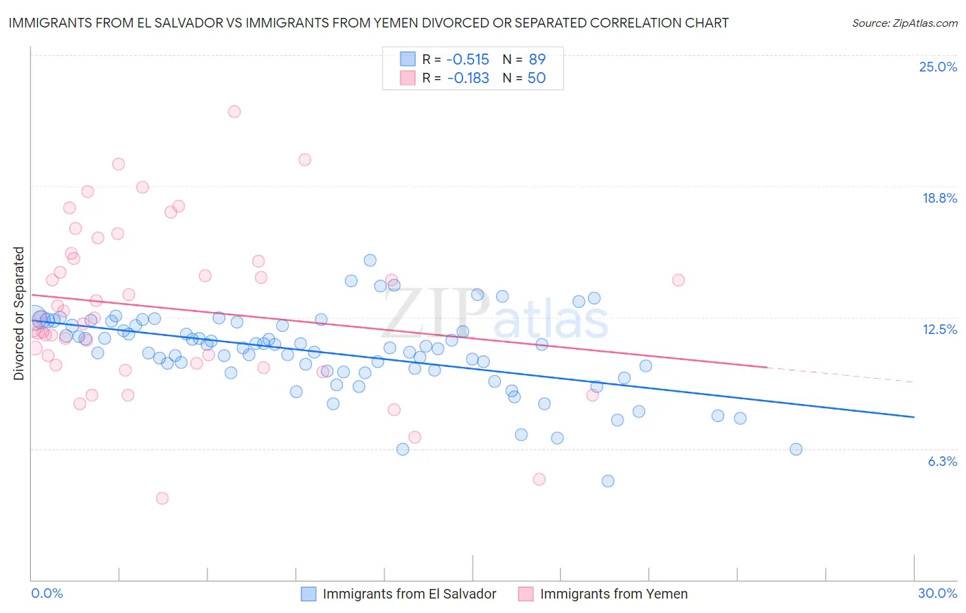 Immigrants from El Salvador vs Immigrants from Yemen Divorced or Separated