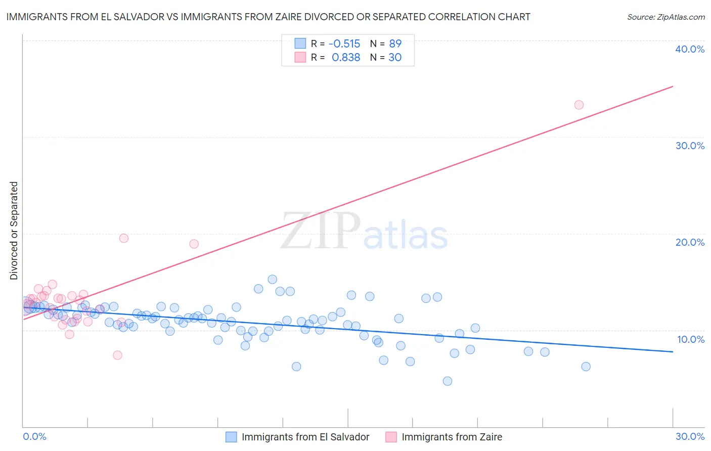 Immigrants from El Salvador vs Immigrants from Zaire Divorced or Separated