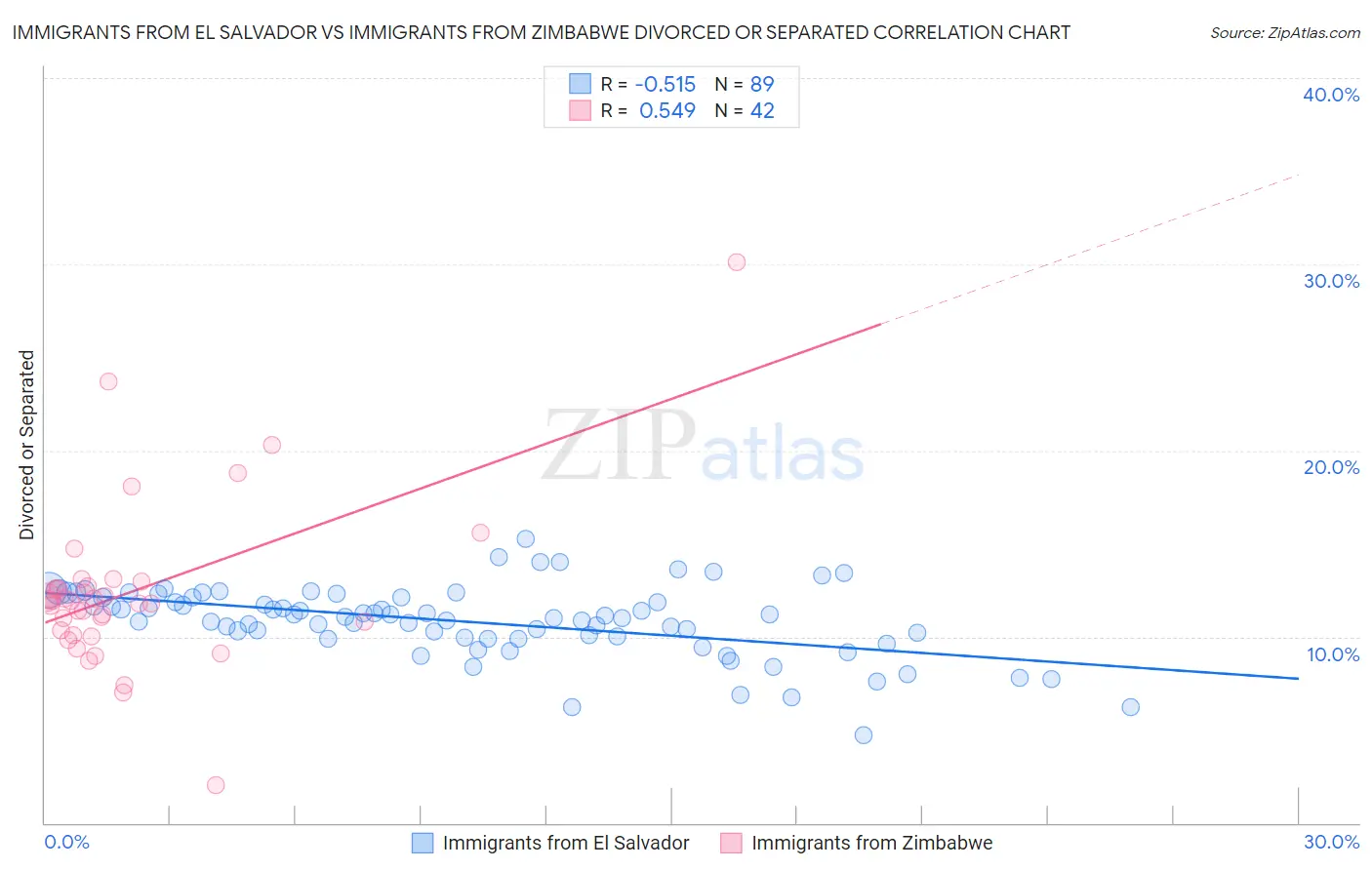 Immigrants from El Salvador vs Immigrants from Zimbabwe Divorced or Separated