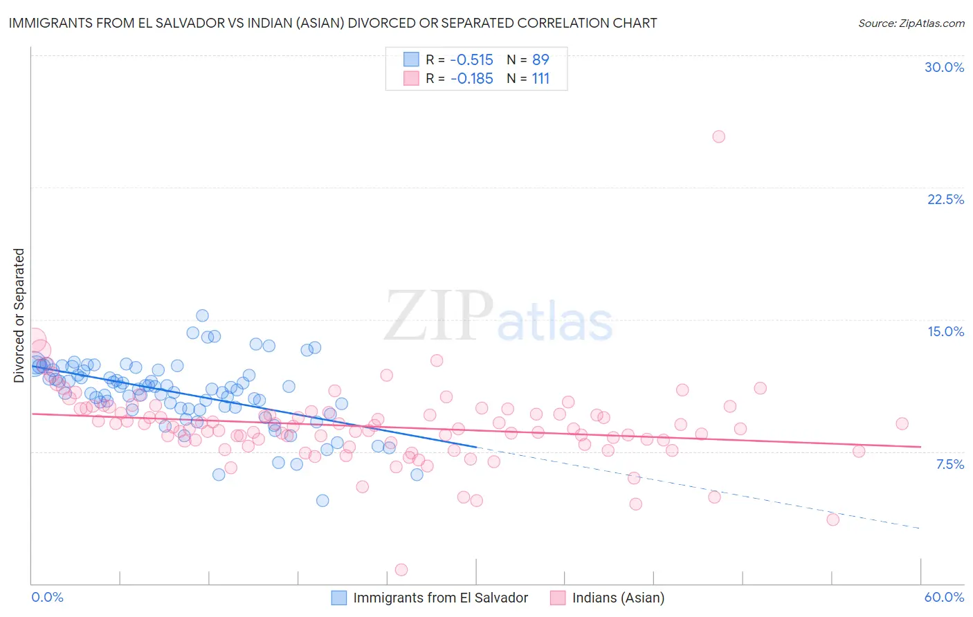 Immigrants from El Salvador vs Indian (Asian) Divorced or Separated
