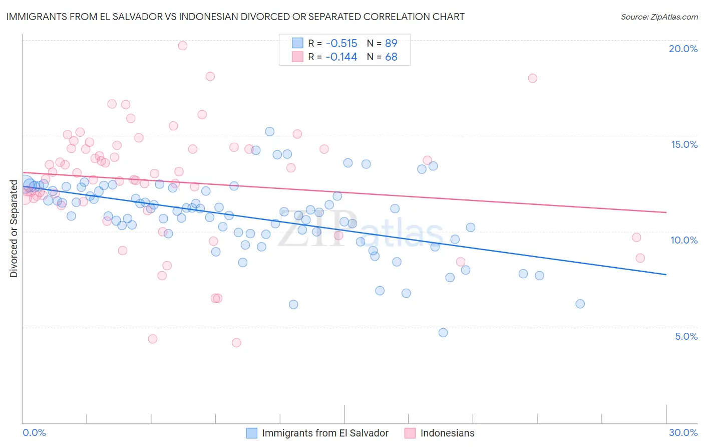 Immigrants from El Salvador vs Indonesian Divorced or Separated