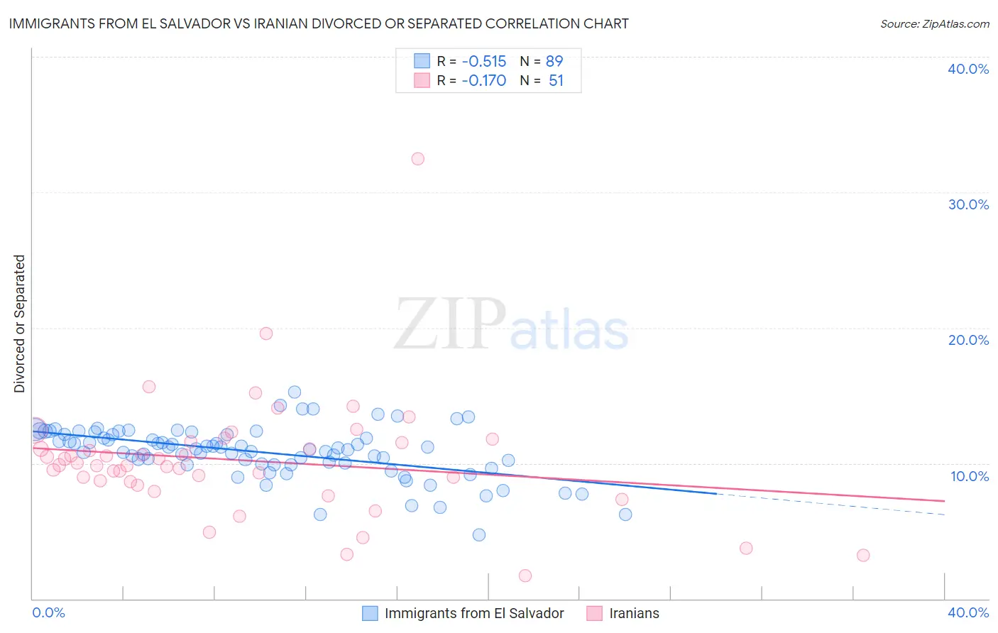 Immigrants from El Salvador vs Iranian Divorced or Separated