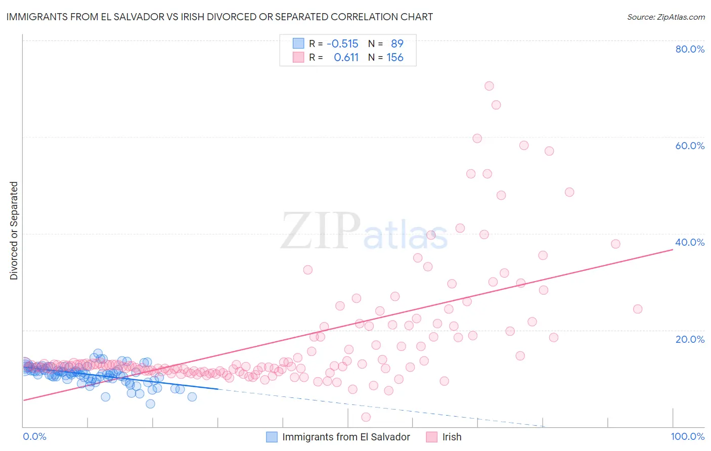 Immigrants from El Salvador vs Irish Divorced or Separated