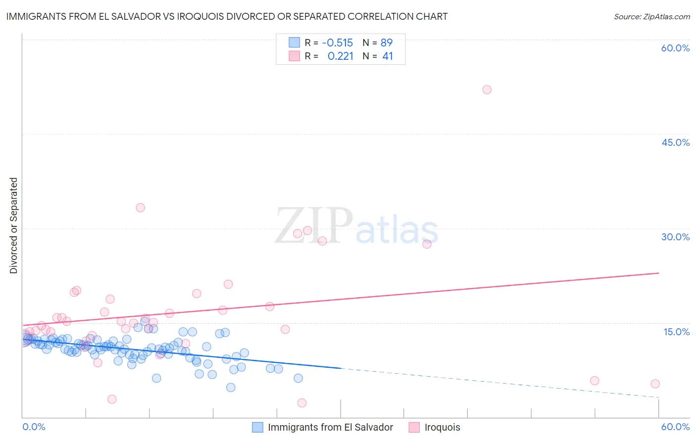 Immigrants from El Salvador vs Iroquois Divorced or Separated