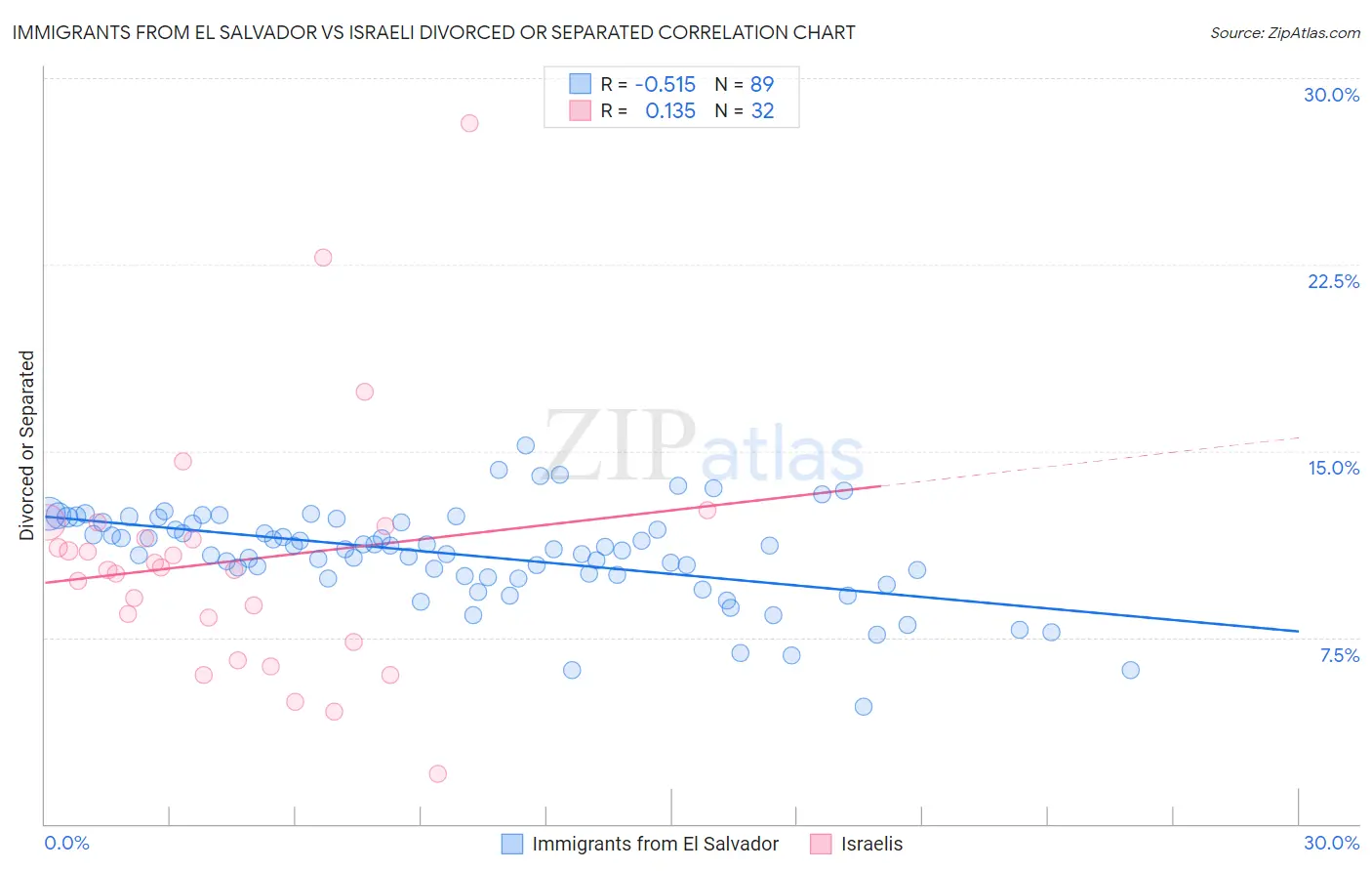 Immigrants from El Salvador vs Israeli Divorced or Separated