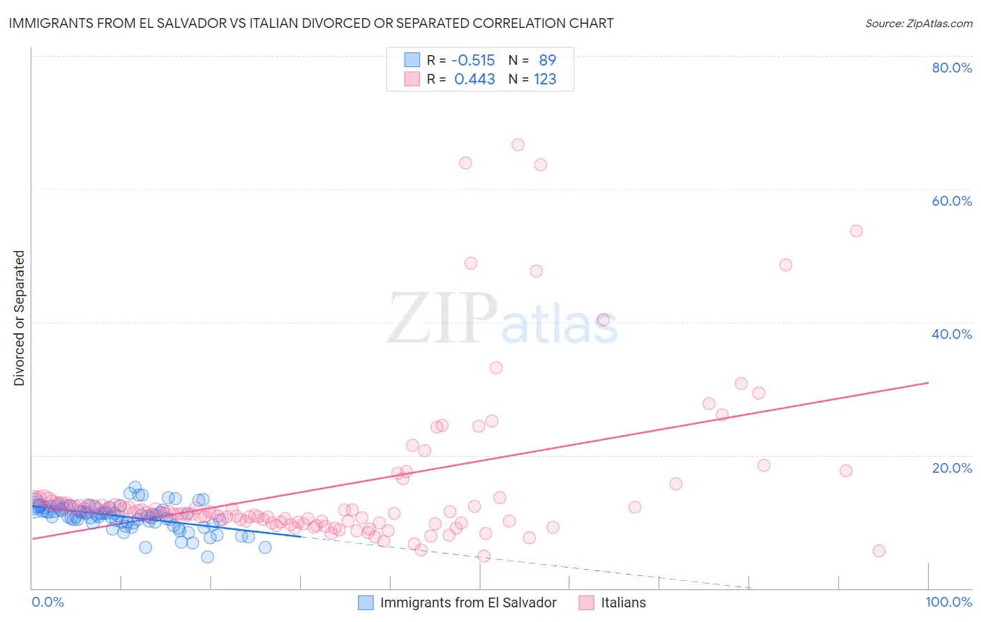 Immigrants from El Salvador vs Italian Divorced or Separated