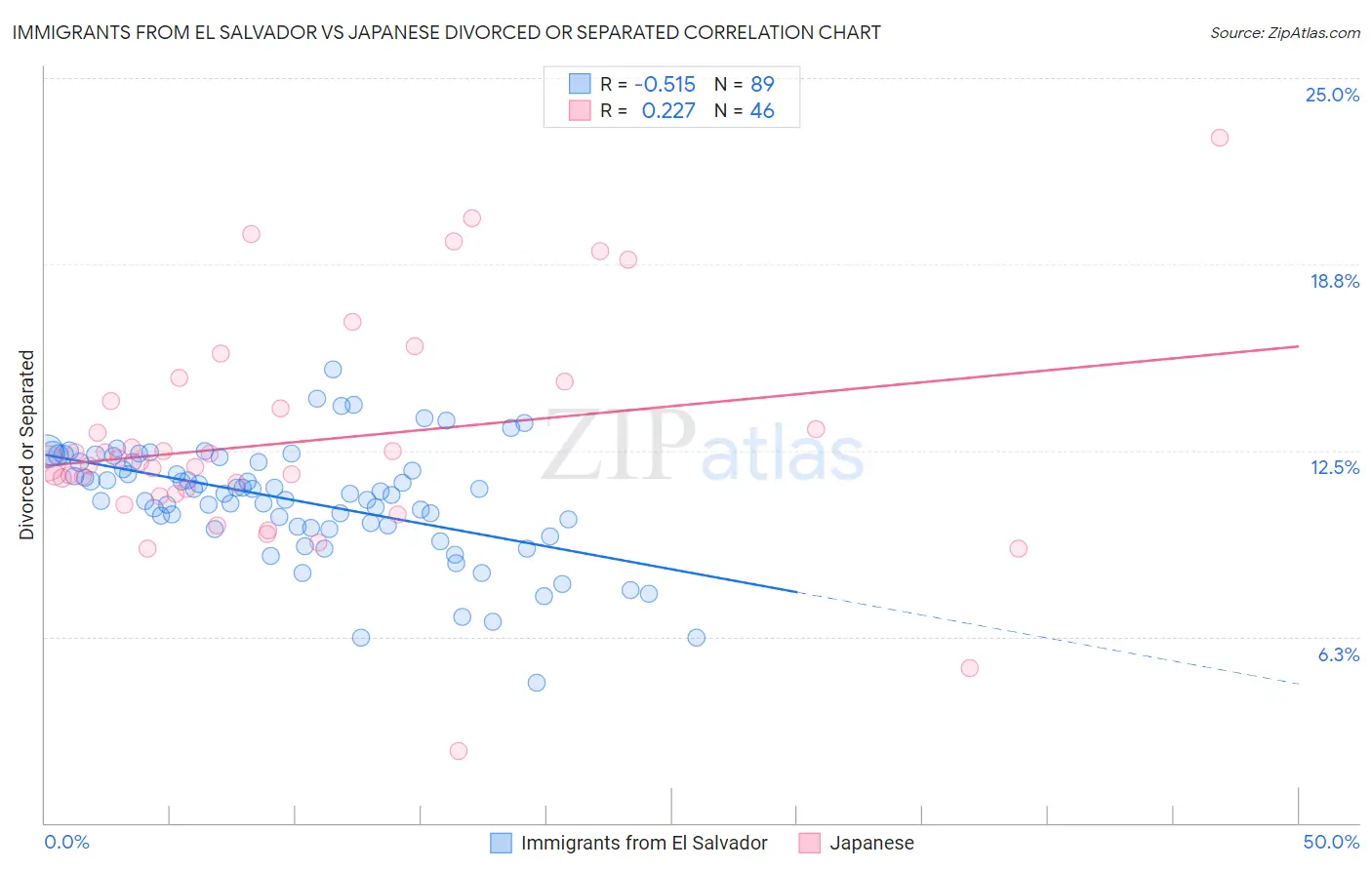 Immigrants from El Salvador vs Japanese Divorced or Separated