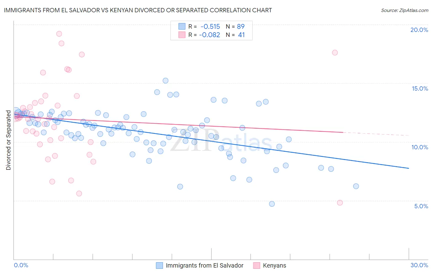 Immigrants from El Salvador vs Kenyan Divorced or Separated