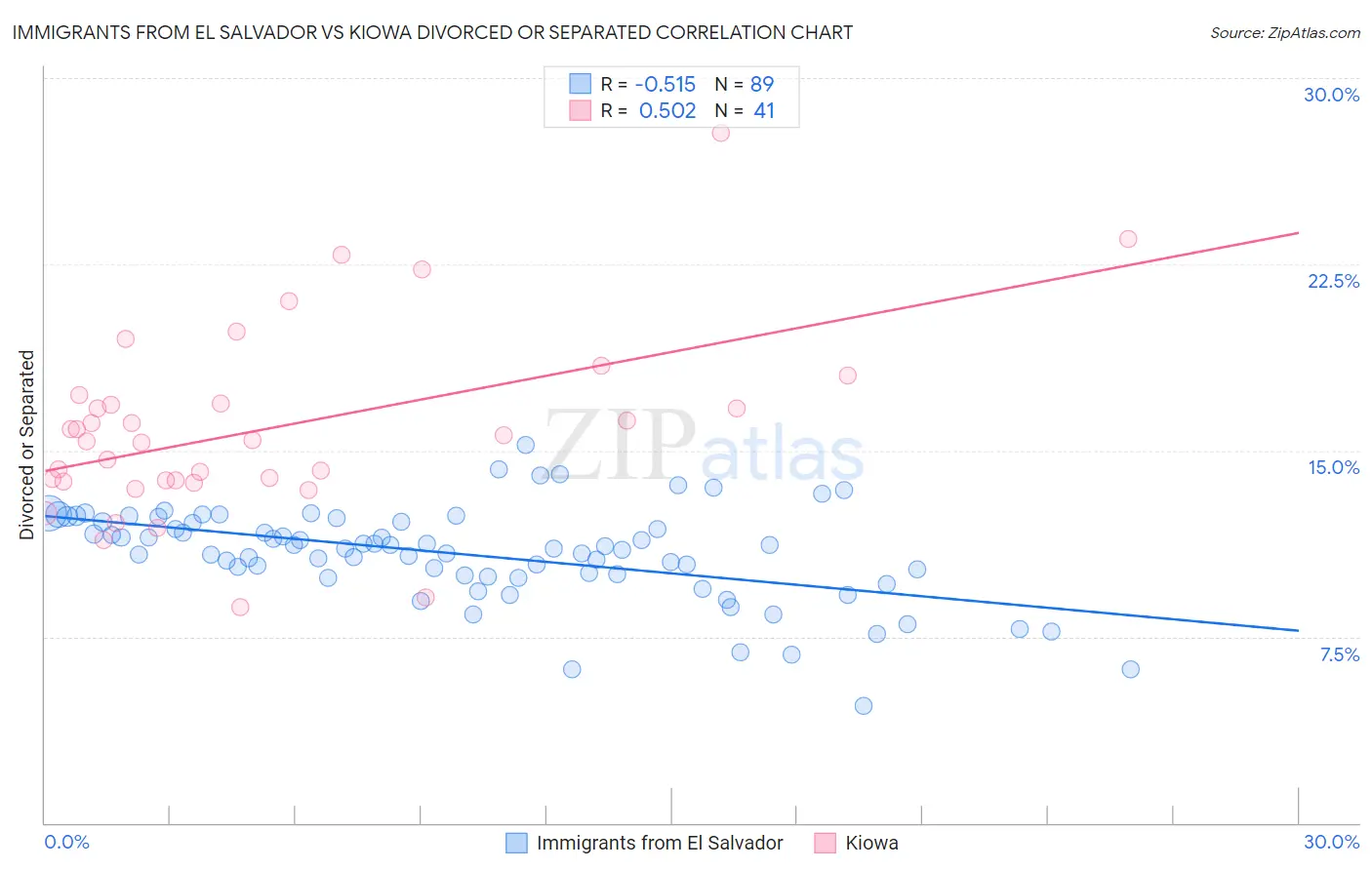 Immigrants from El Salvador vs Kiowa Divorced or Separated