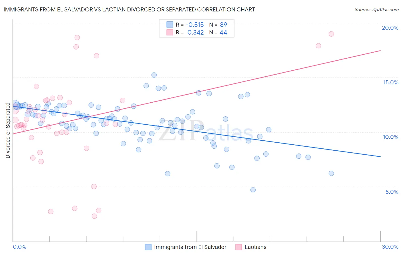 Immigrants from El Salvador vs Laotian Divorced or Separated