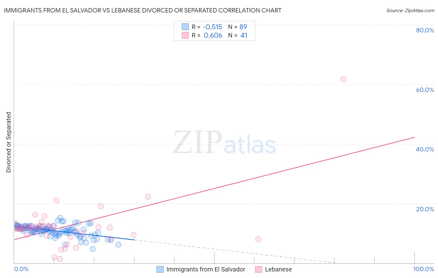 Immigrants from El Salvador vs Lebanese Divorced or Separated
