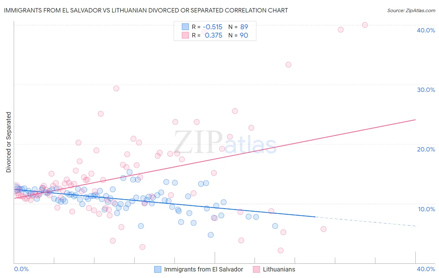 Immigrants from El Salvador vs Lithuanian Divorced or Separated