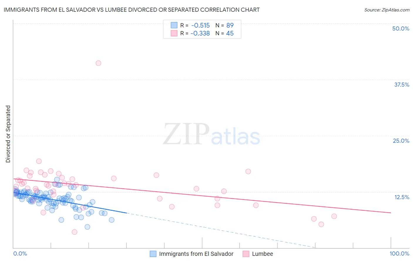 Immigrants from El Salvador vs Lumbee Divorced or Separated
