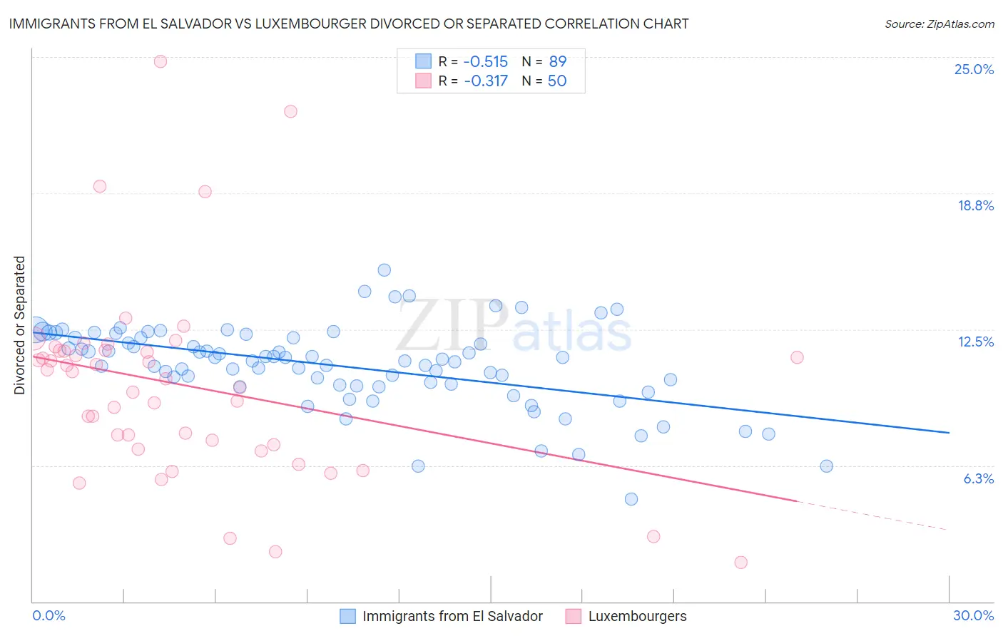 Immigrants from El Salvador vs Luxembourger Divorced or Separated