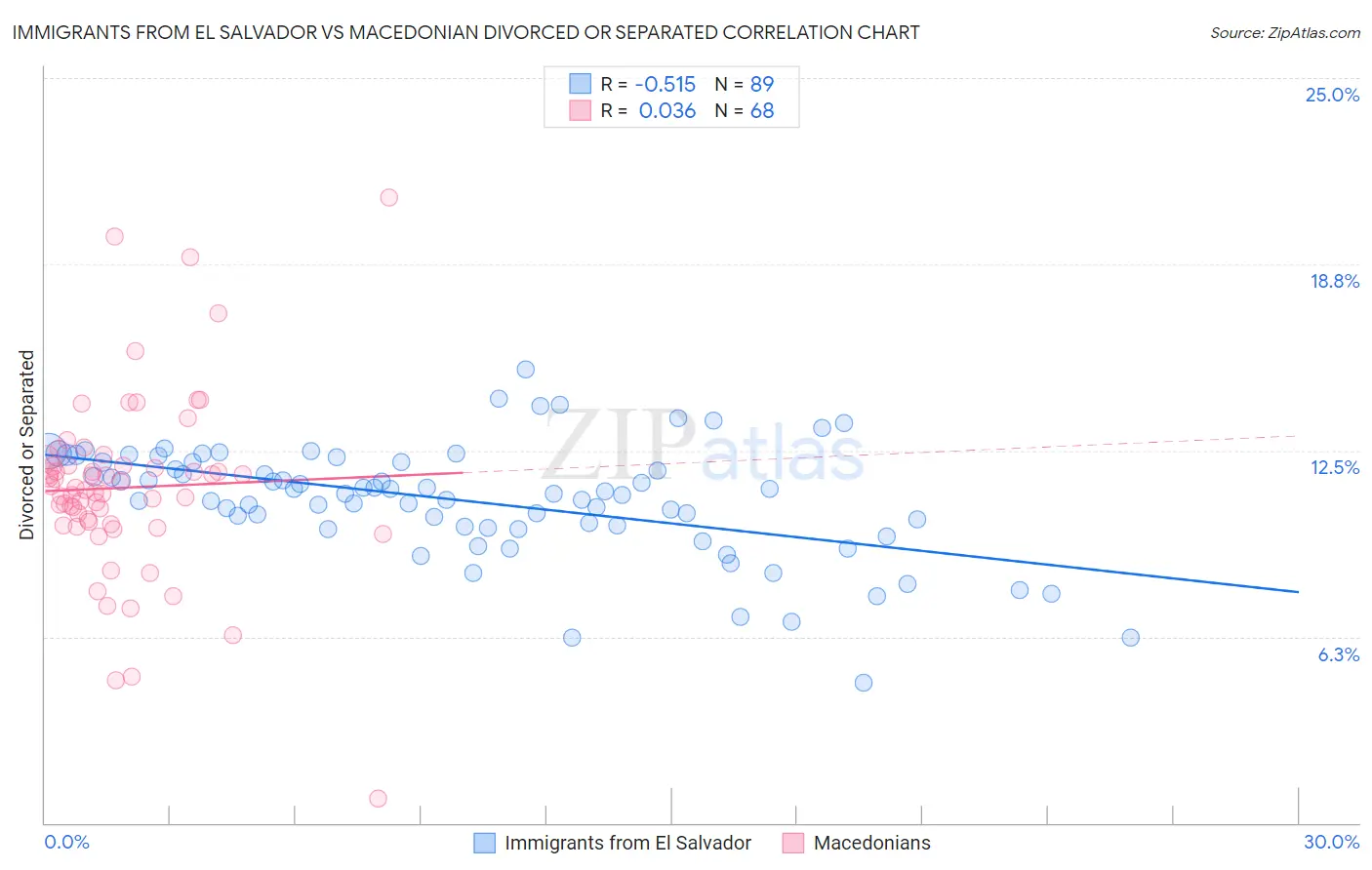 Immigrants from El Salvador vs Macedonian Divorced or Separated