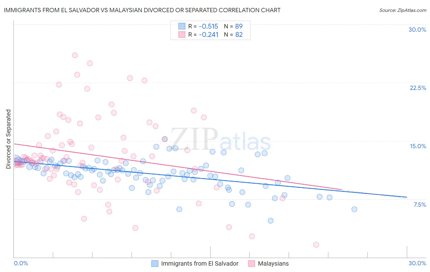 Immigrants from El Salvador vs Malaysian Divorced or Separated
