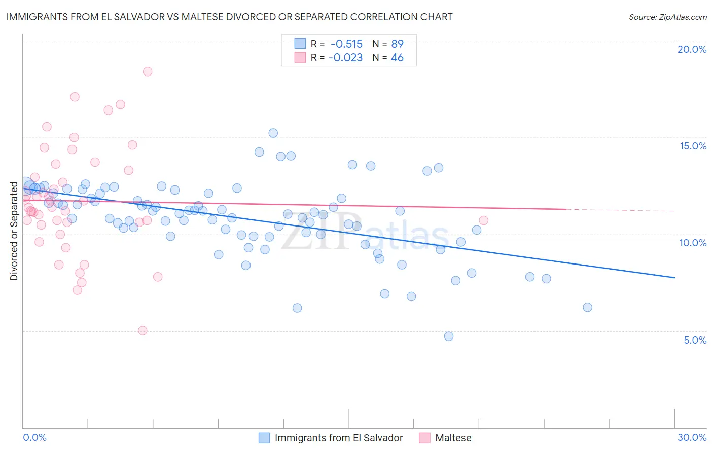 Immigrants from El Salvador vs Maltese Divorced or Separated