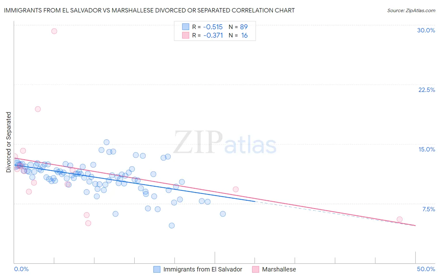 Immigrants from El Salvador vs Marshallese Divorced or Separated