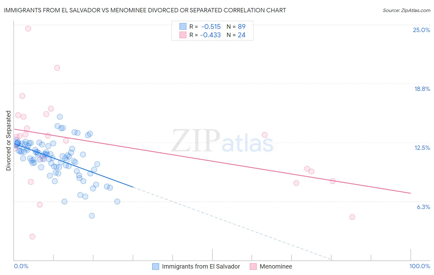 Immigrants from El Salvador vs Menominee Divorced or Separated