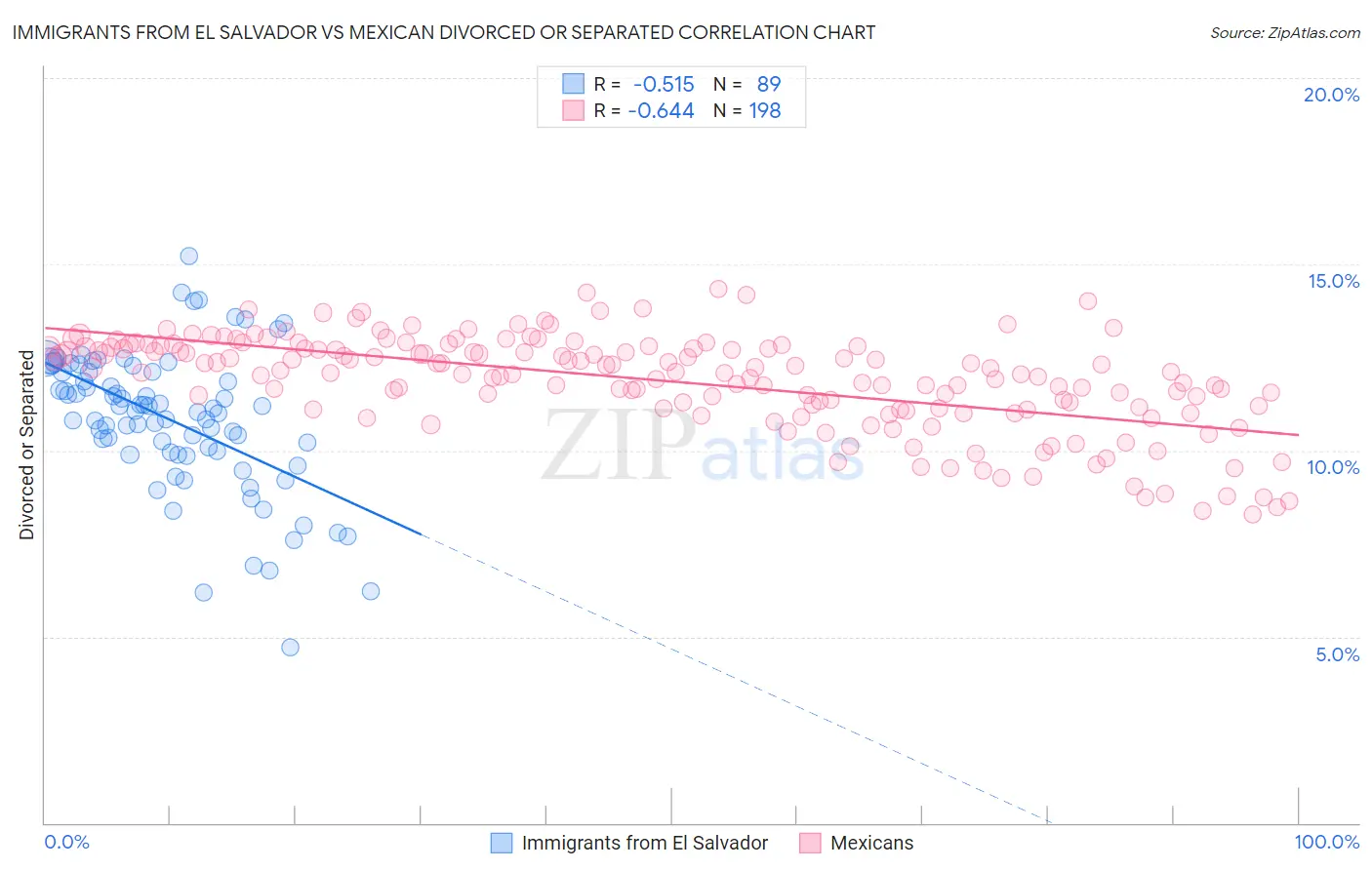 Immigrants from El Salvador vs Mexican Divorced or Separated