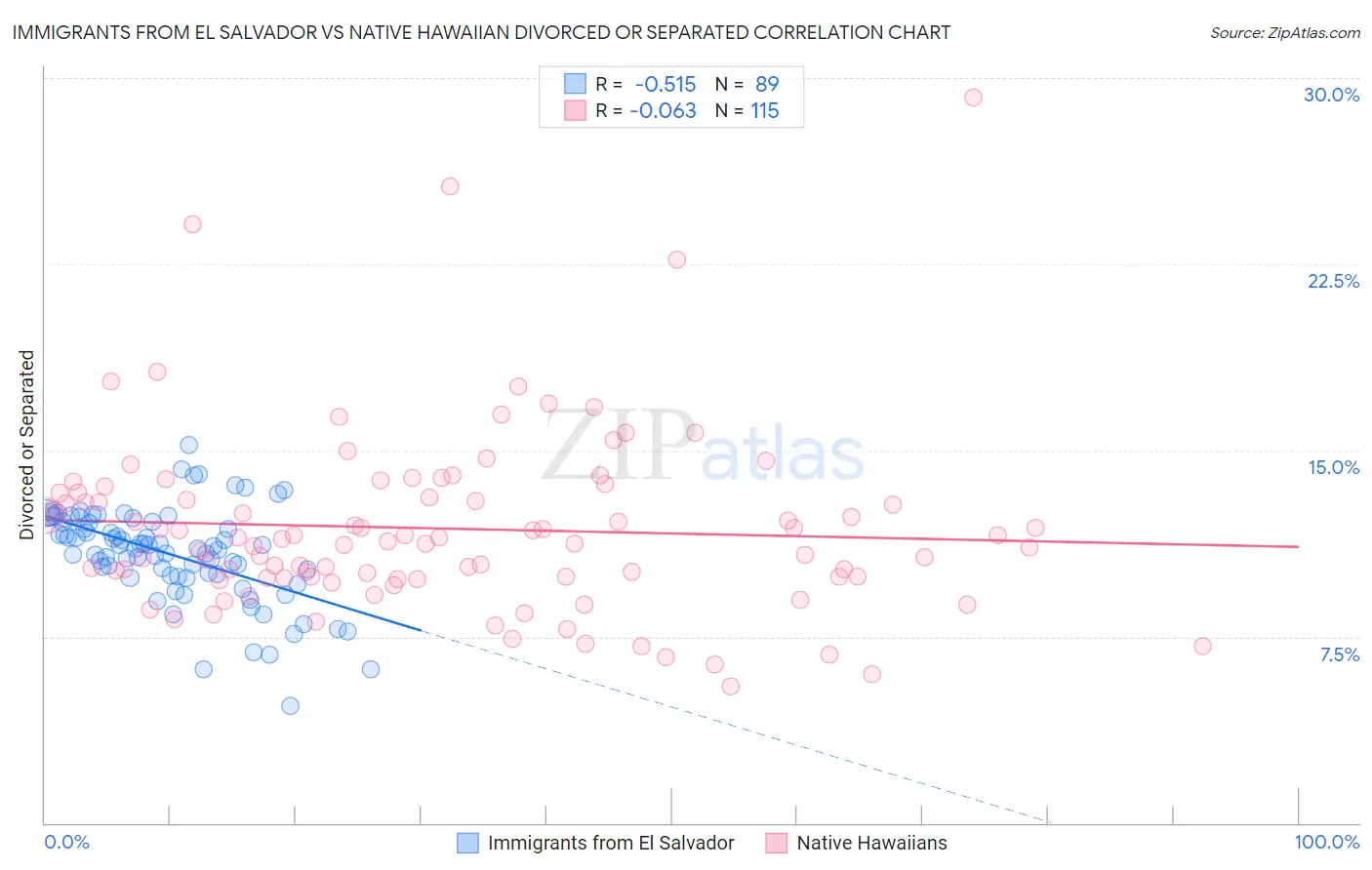Immigrants from El Salvador vs Native Hawaiian Divorced or Separated