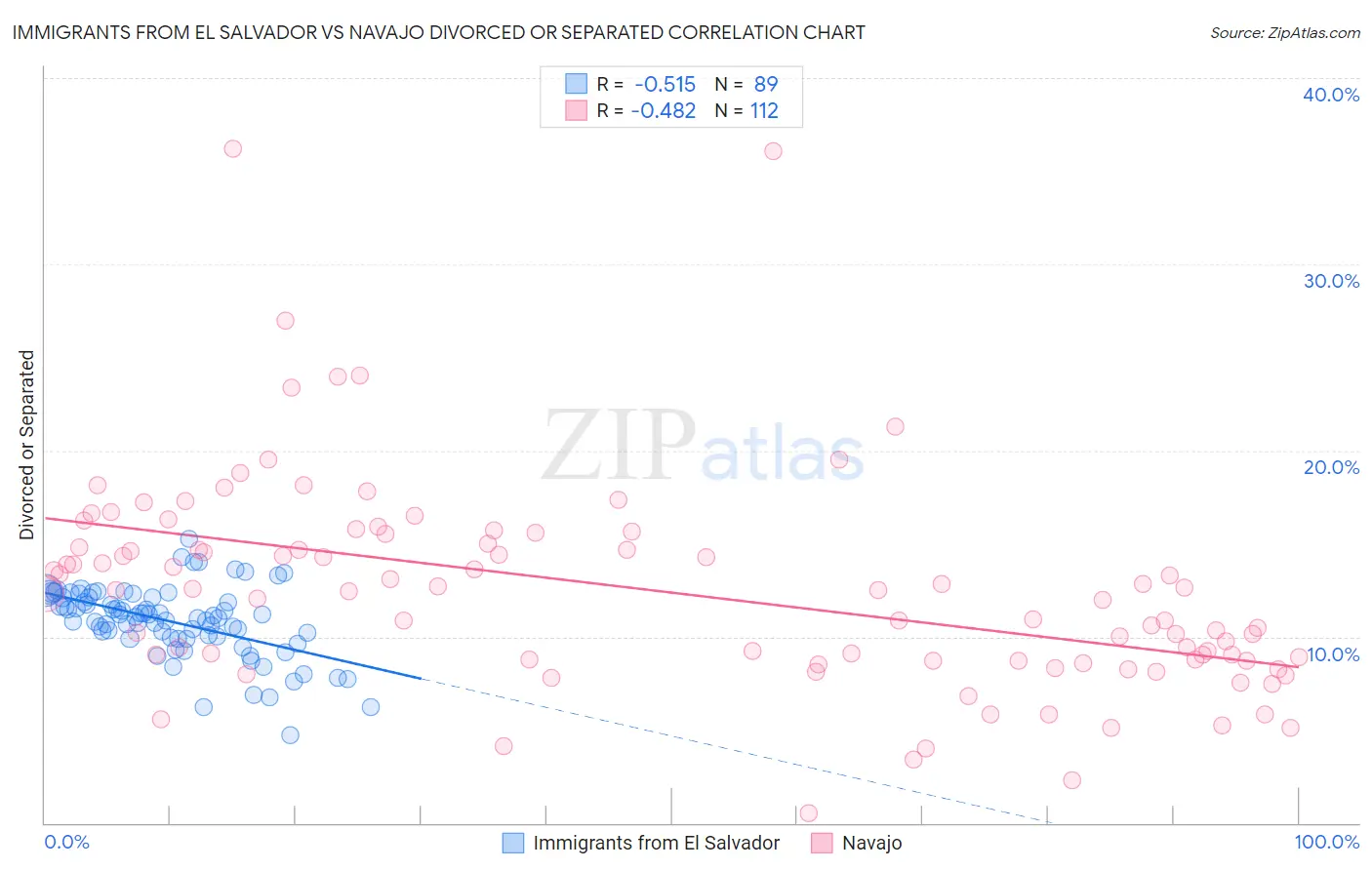 Immigrants from El Salvador vs Navajo Divorced or Separated