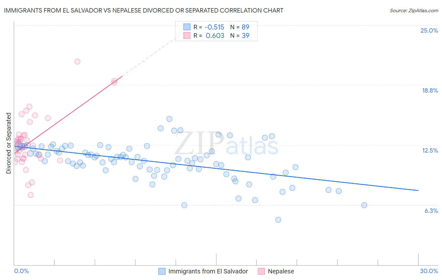 Immigrants from El Salvador vs Nepalese Divorced or Separated