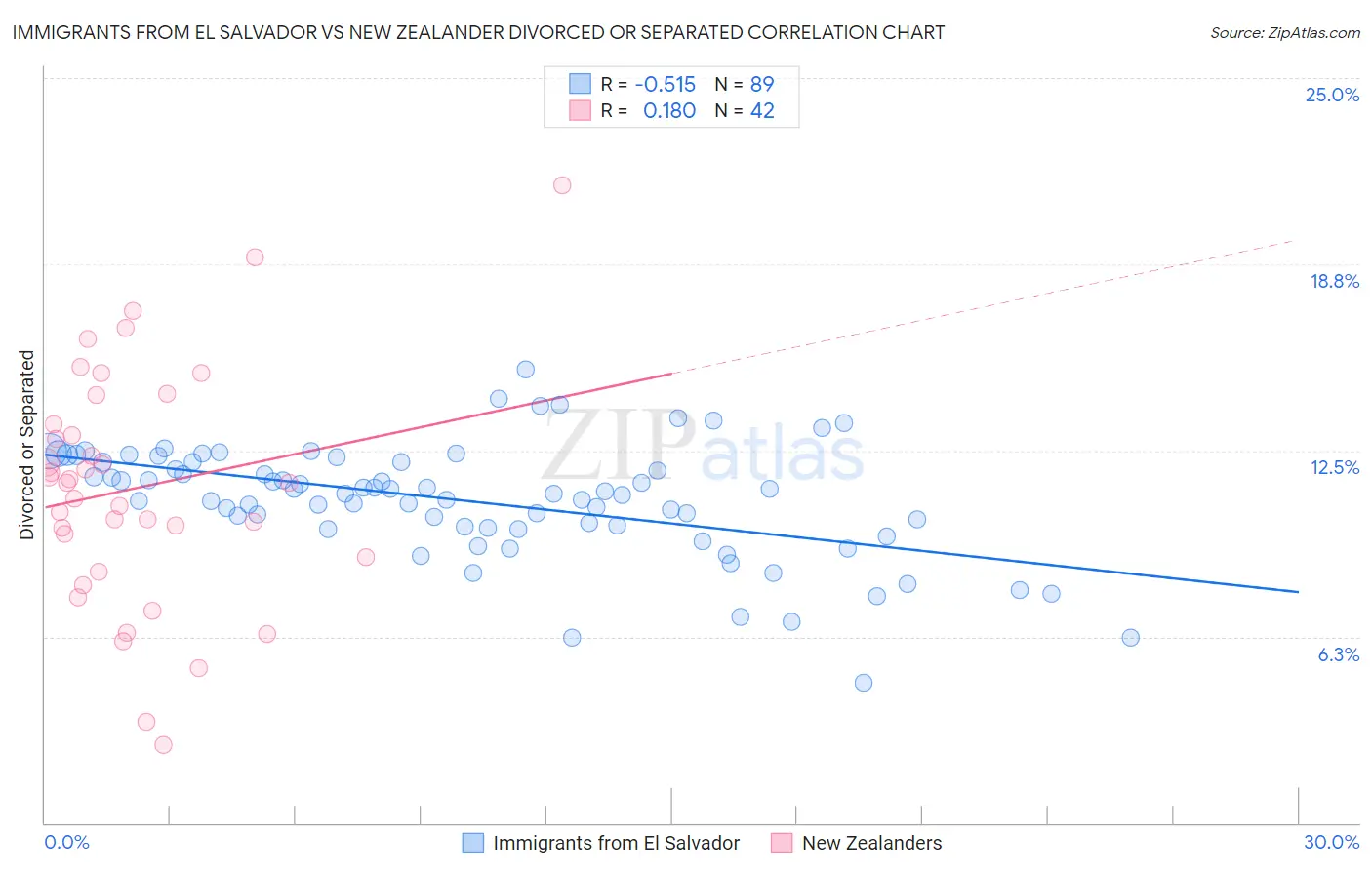 Immigrants from El Salvador vs New Zealander Divorced or Separated