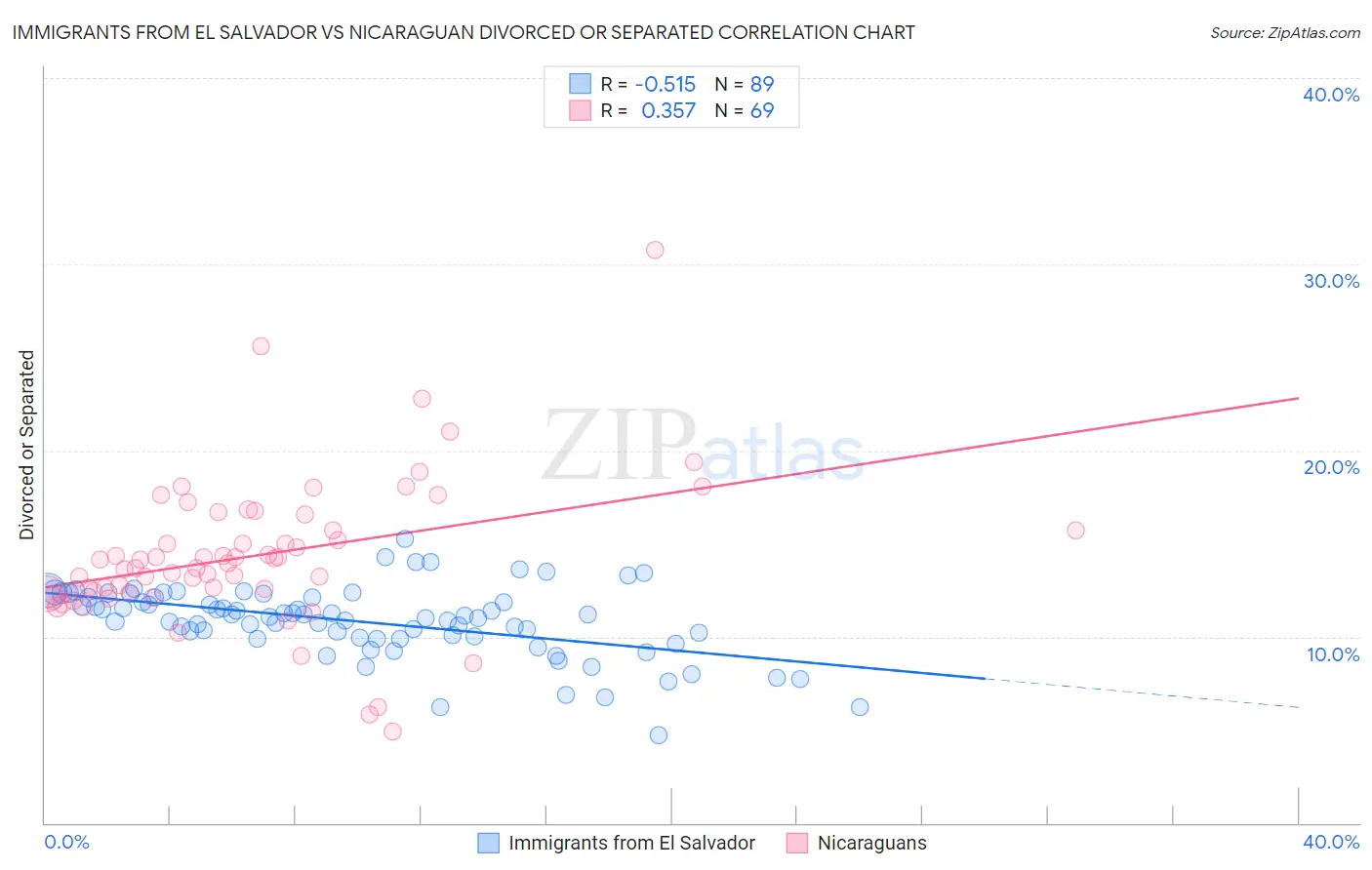 Immigrants from El Salvador vs Nicaraguan Divorced or Separated