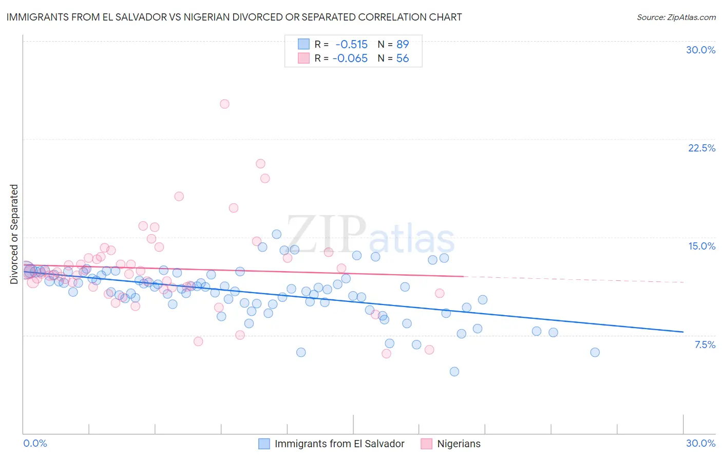 Immigrants from El Salvador vs Nigerian Divorced or Separated