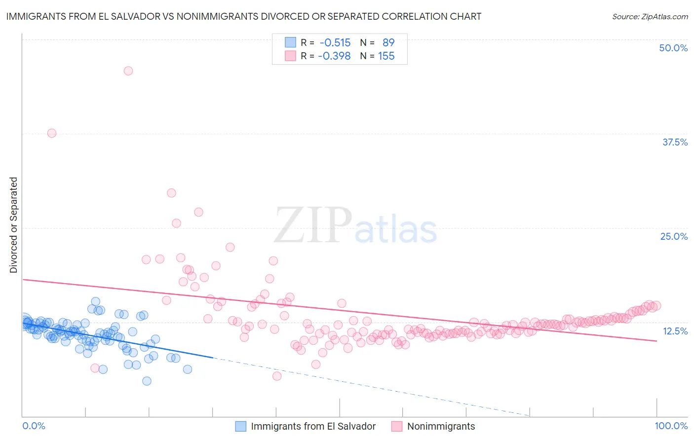 Immigrants from El Salvador vs Nonimmigrants Divorced or Separated