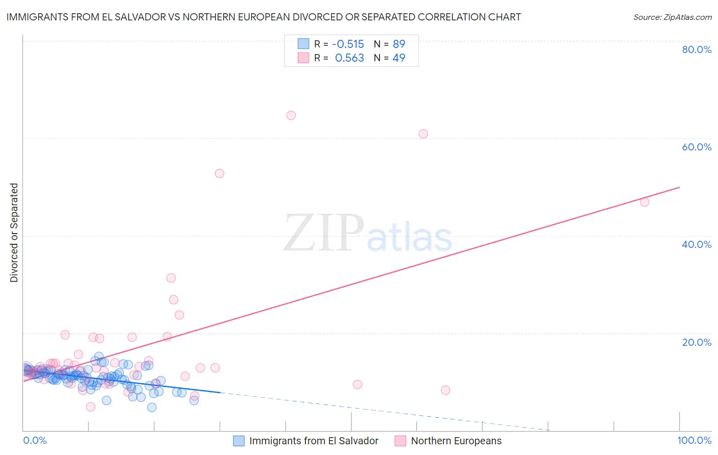 Immigrants from El Salvador vs Northern European Divorced or Separated