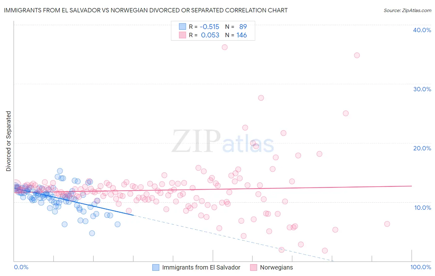 Immigrants from El Salvador vs Norwegian Divorced or Separated