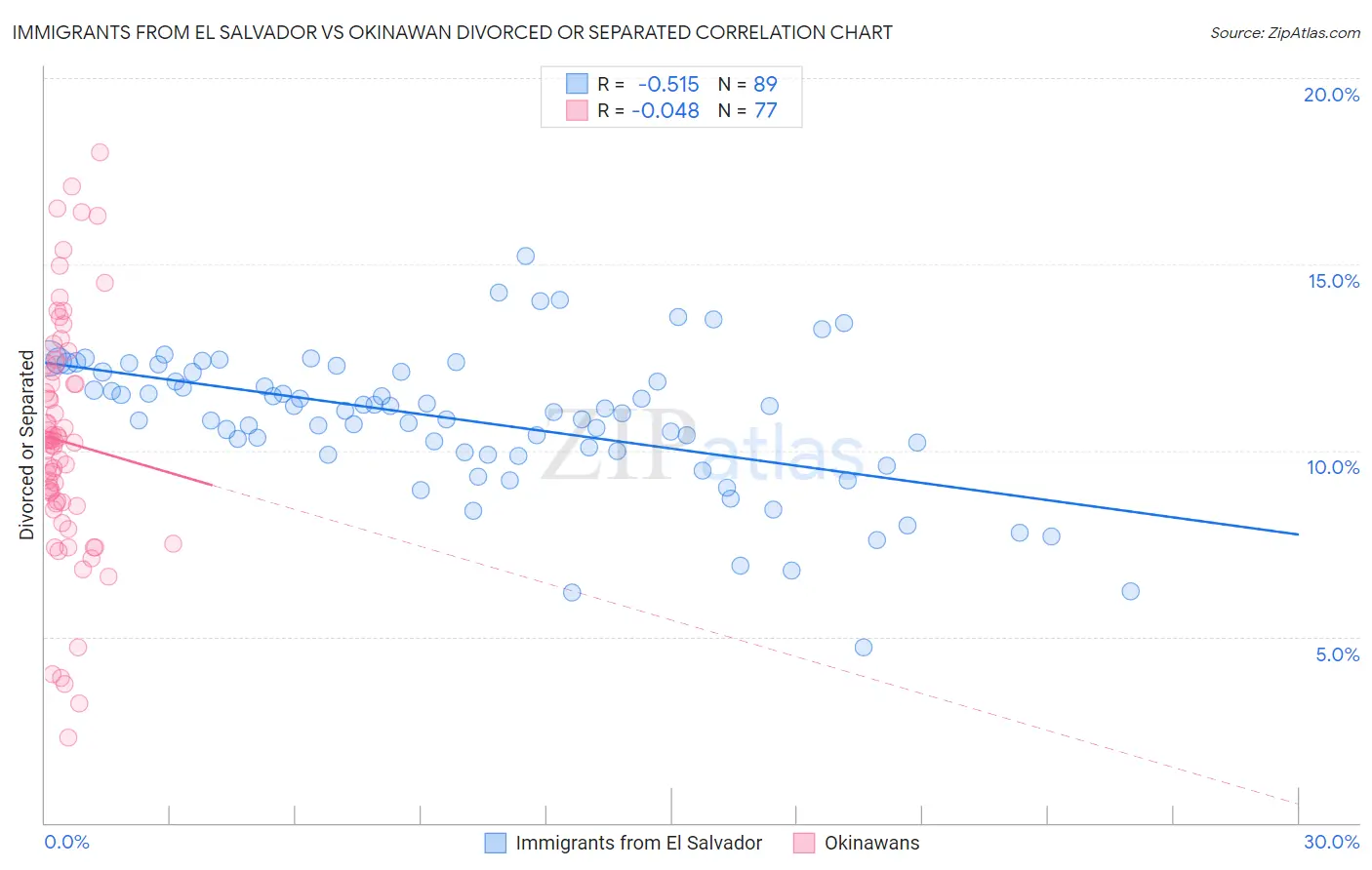Immigrants from El Salvador vs Okinawan Divorced or Separated