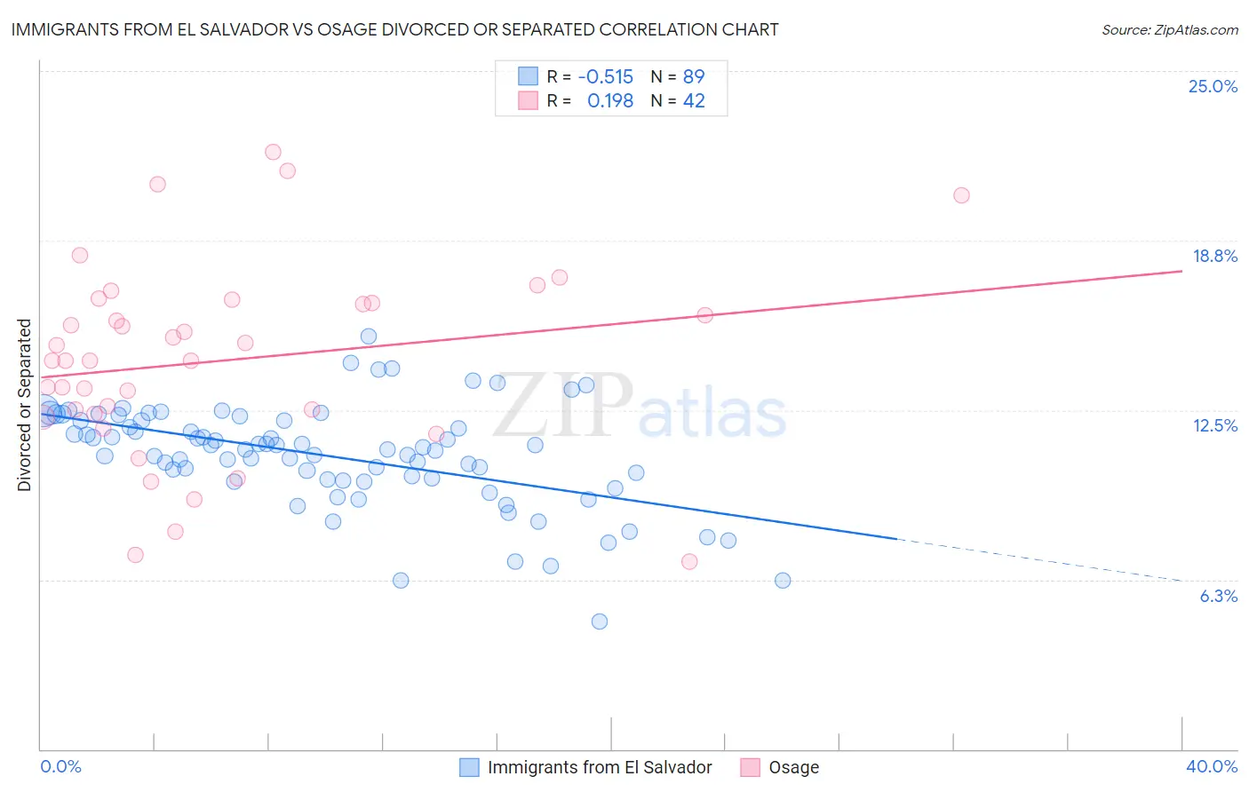 Immigrants from El Salvador vs Osage Divorced or Separated