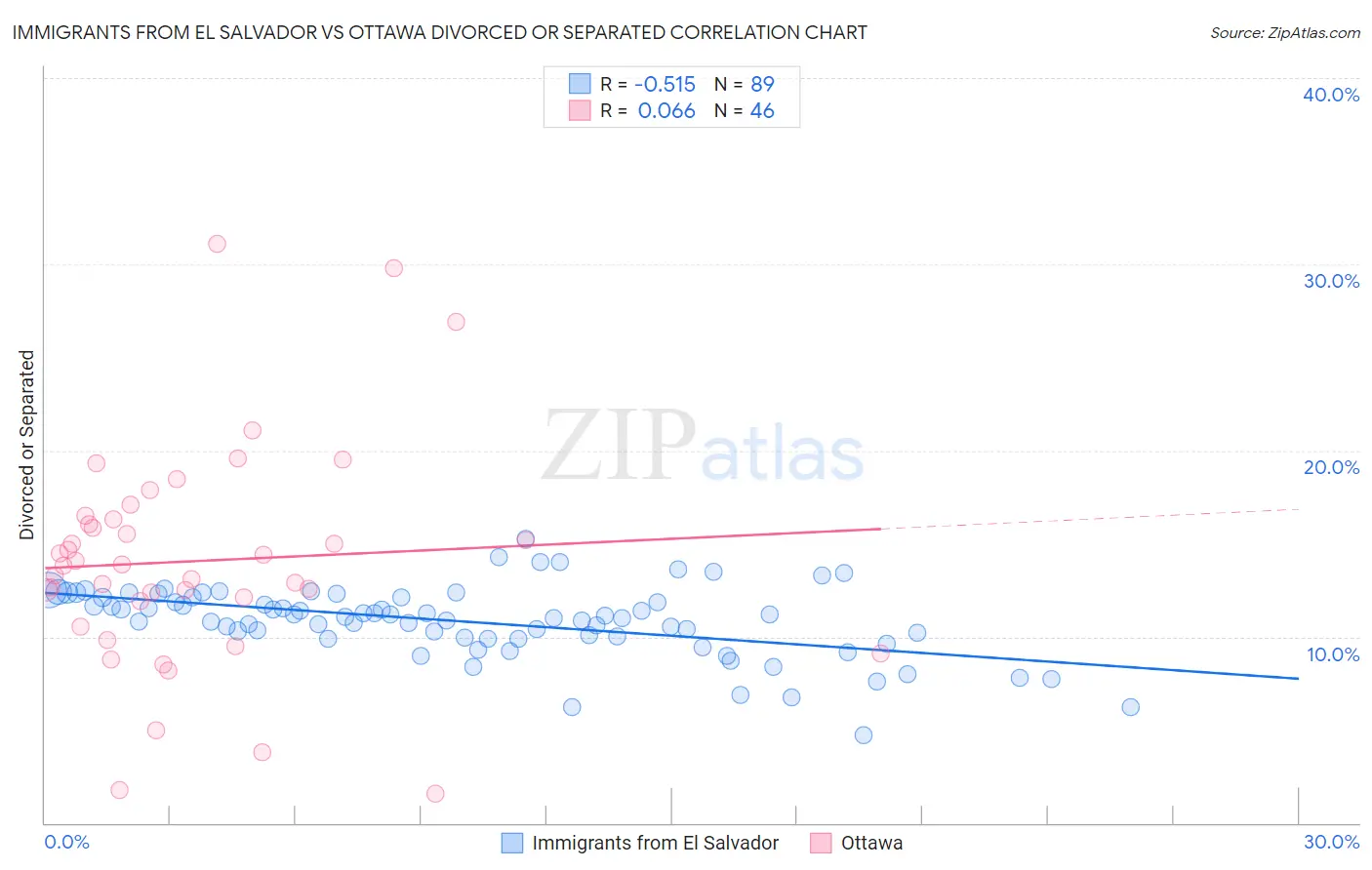 Immigrants from El Salvador vs Ottawa Divorced or Separated