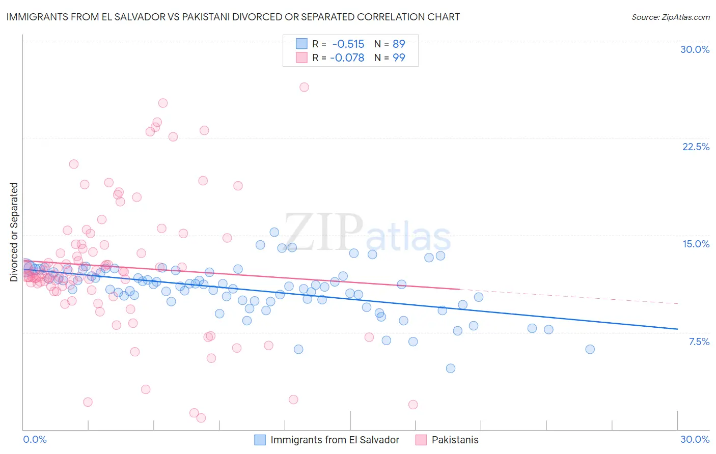 Immigrants from El Salvador vs Pakistani Divorced or Separated