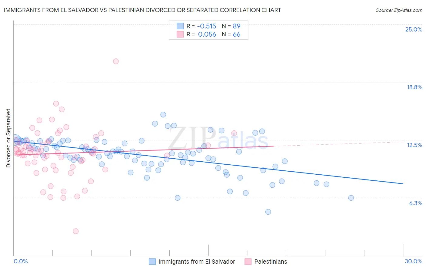 Immigrants from El Salvador vs Palestinian Divorced or Separated