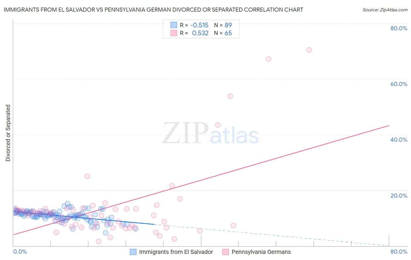 Immigrants from El Salvador vs Pennsylvania German Divorced or Separated