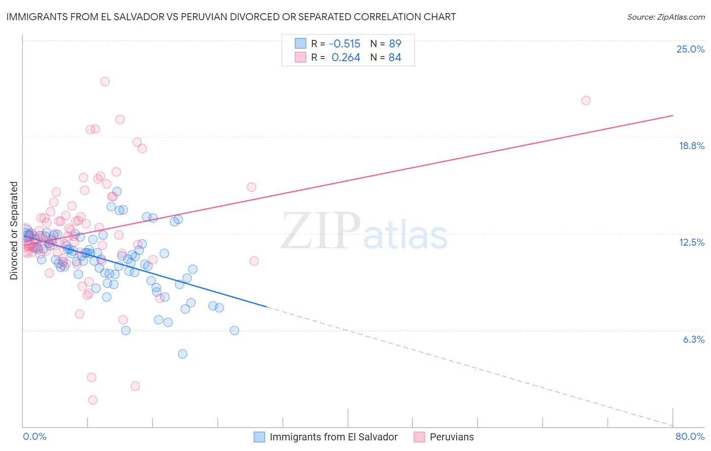 Immigrants from El Salvador vs Peruvian Divorced or Separated