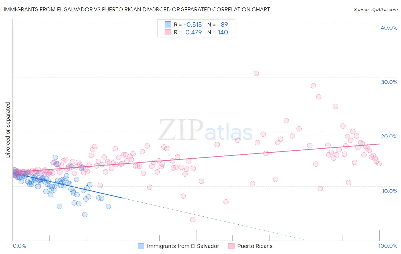 Immigrants from El Salvador vs Puerto Rican Divorced or Separated