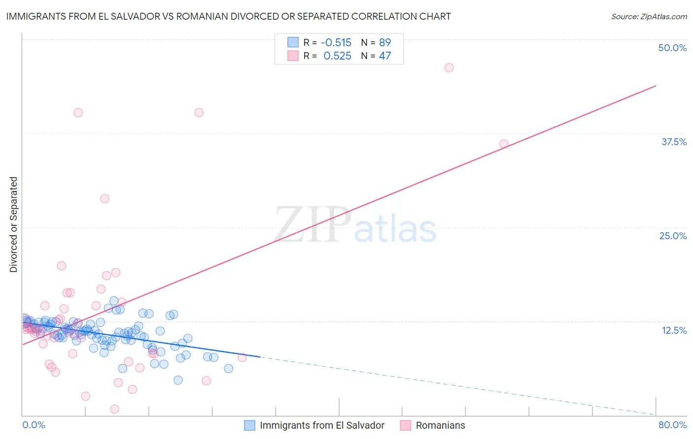 Immigrants from El Salvador vs Romanian Divorced or Separated