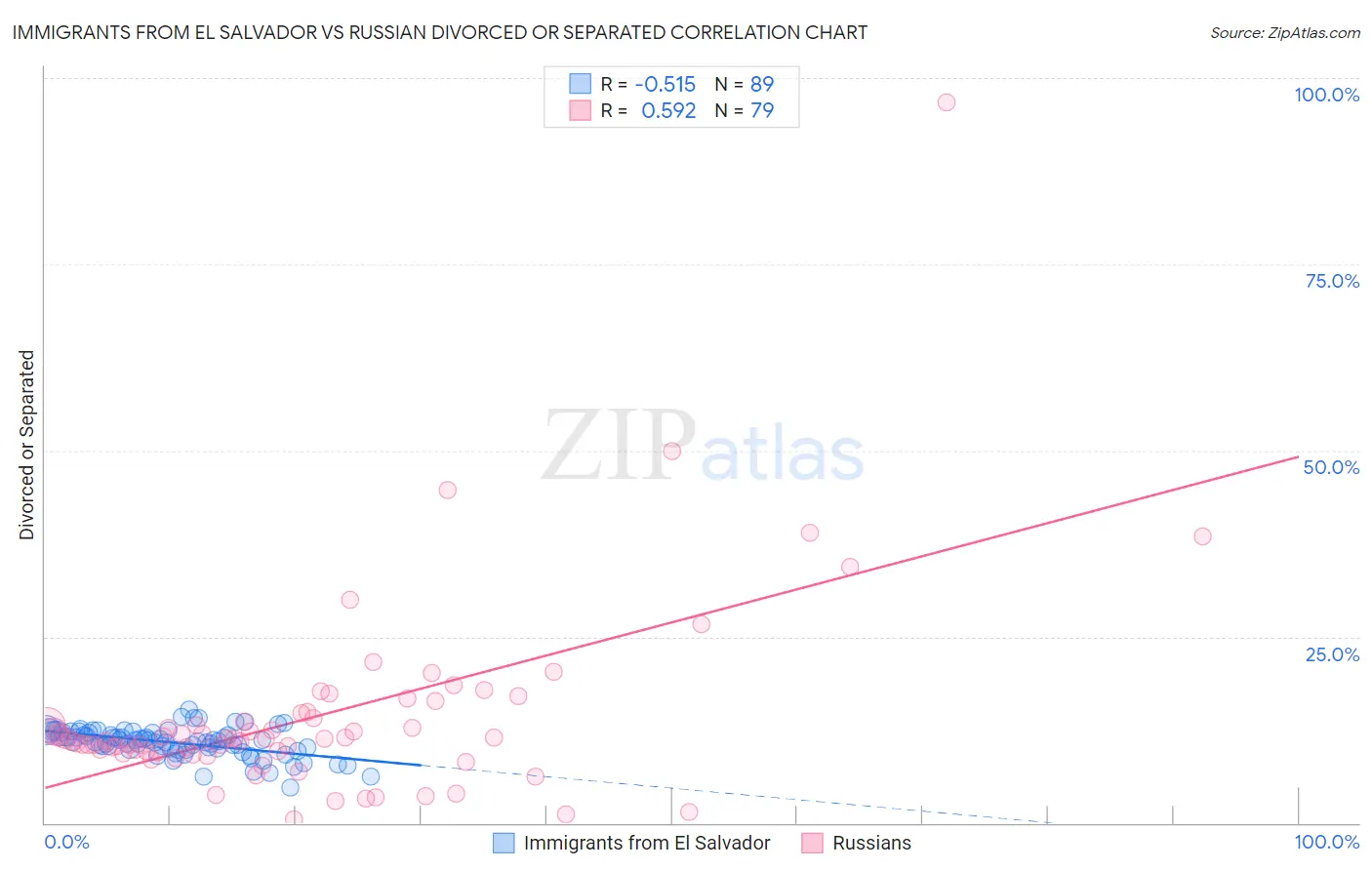 Immigrants from El Salvador vs Russian Divorced or Separated