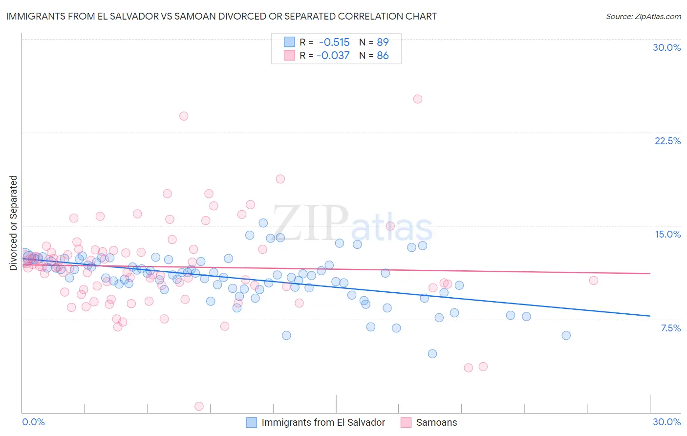 Immigrants from El Salvador vs Samoan Divorced or Separated