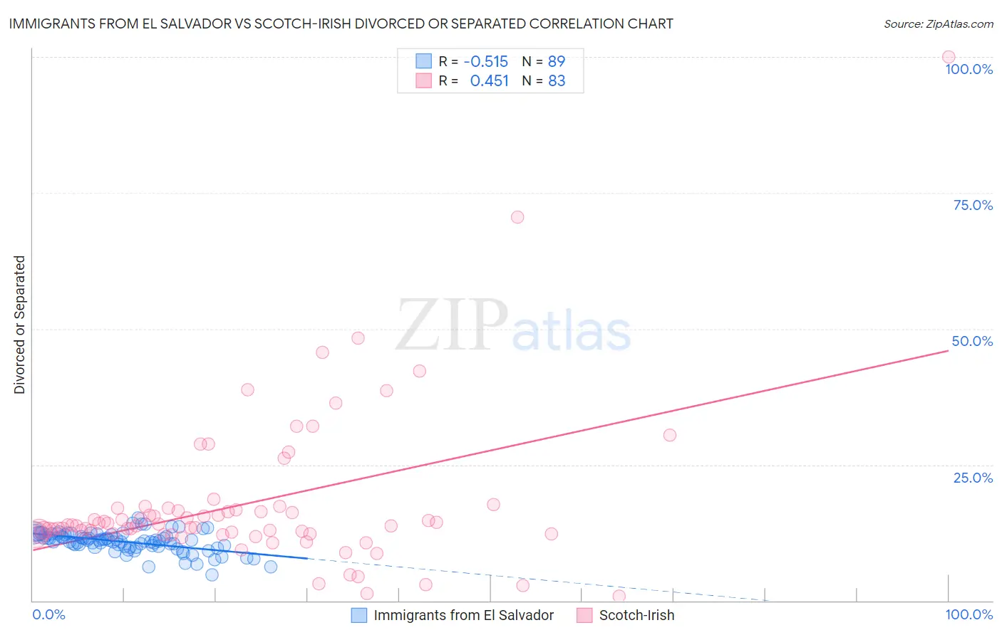 Immigrants from El Salvador vs Scotch-Irish Divorced or Separated