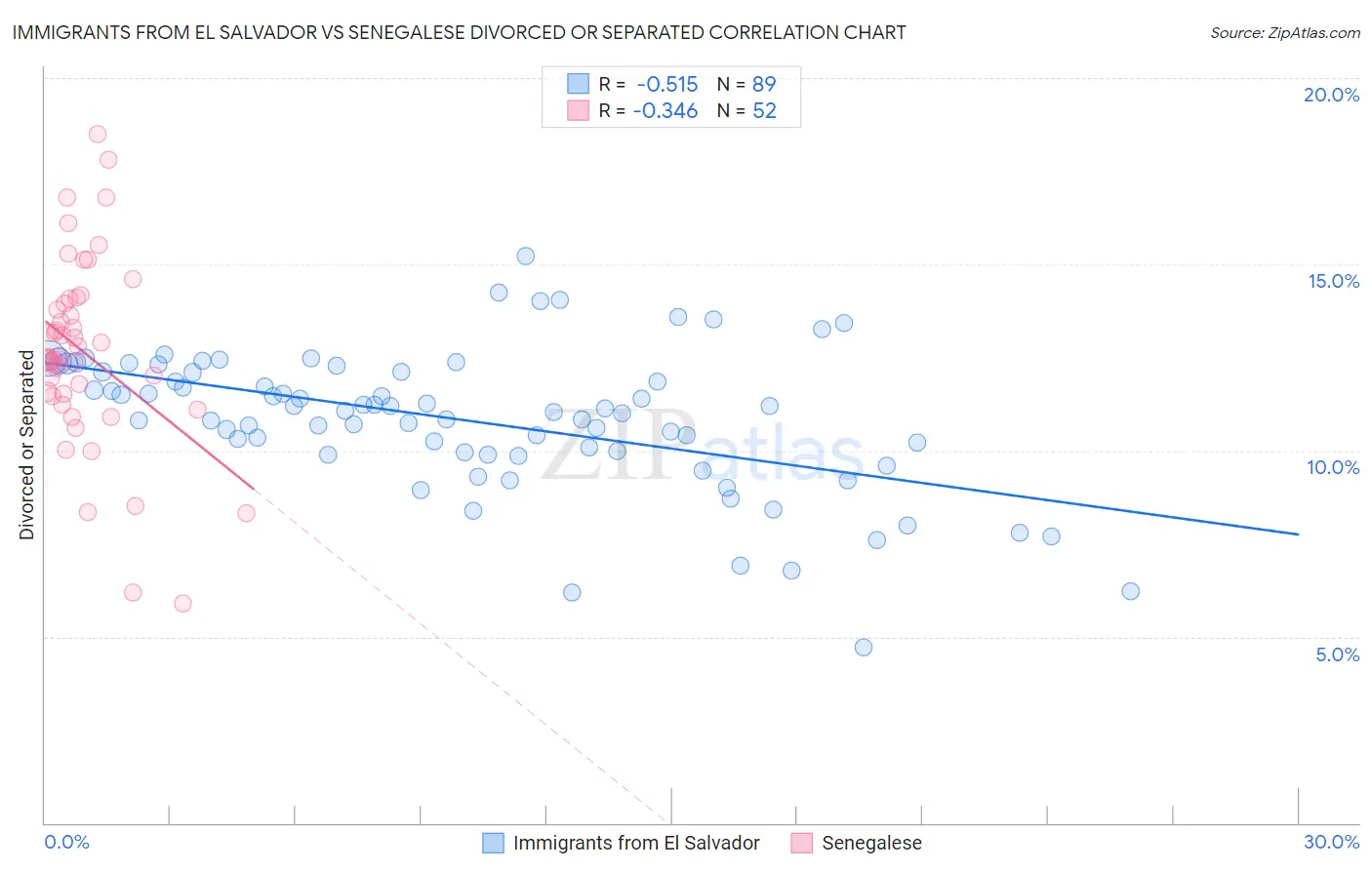 Immigrants from El Salvador vs Senegalese Divorced or Separated