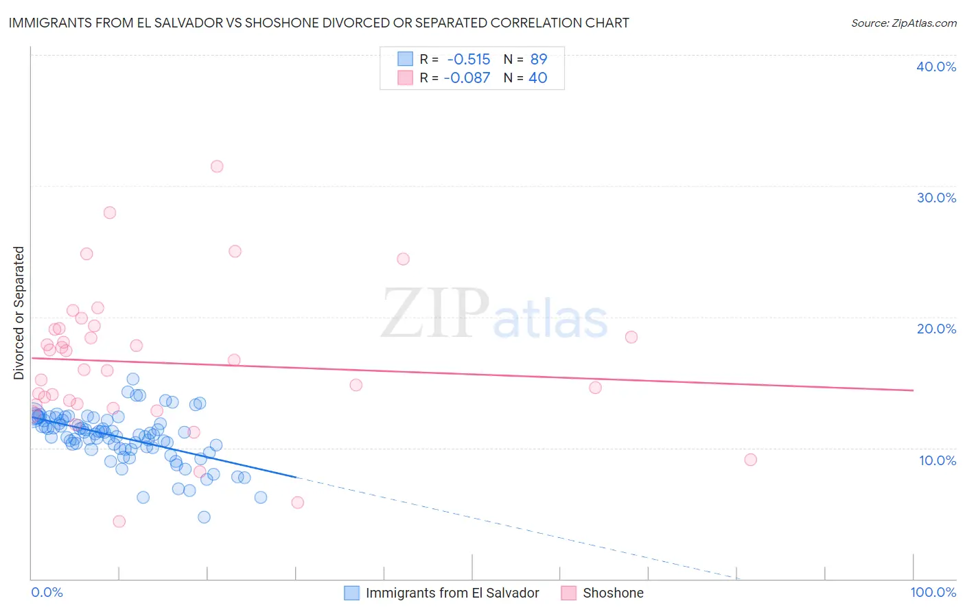 Immigrants from El Salvador vs Shoshone Divorced or Separated