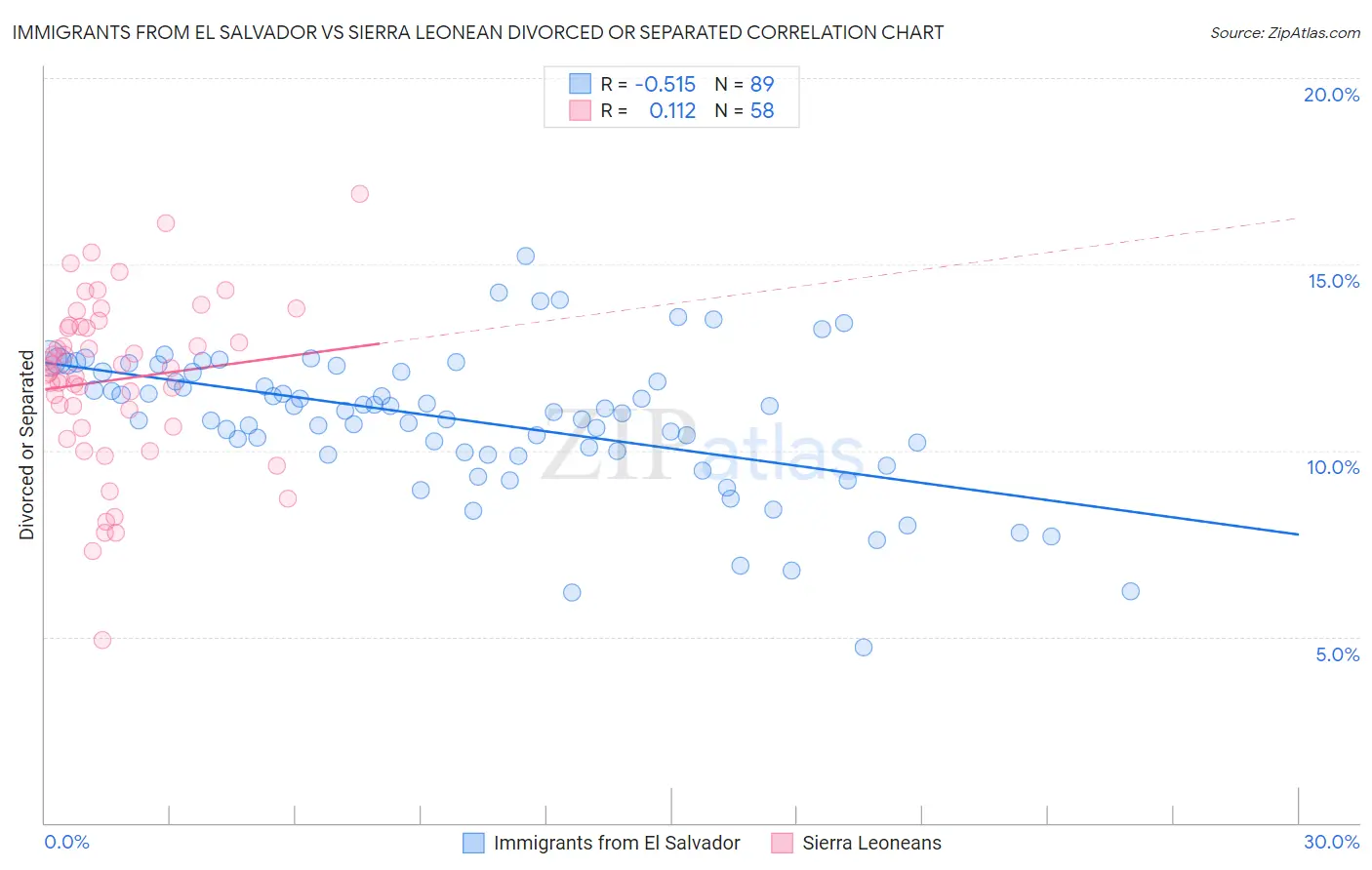 Immigrants from El Salvador vs Sierra Leonean Divorced or Separated