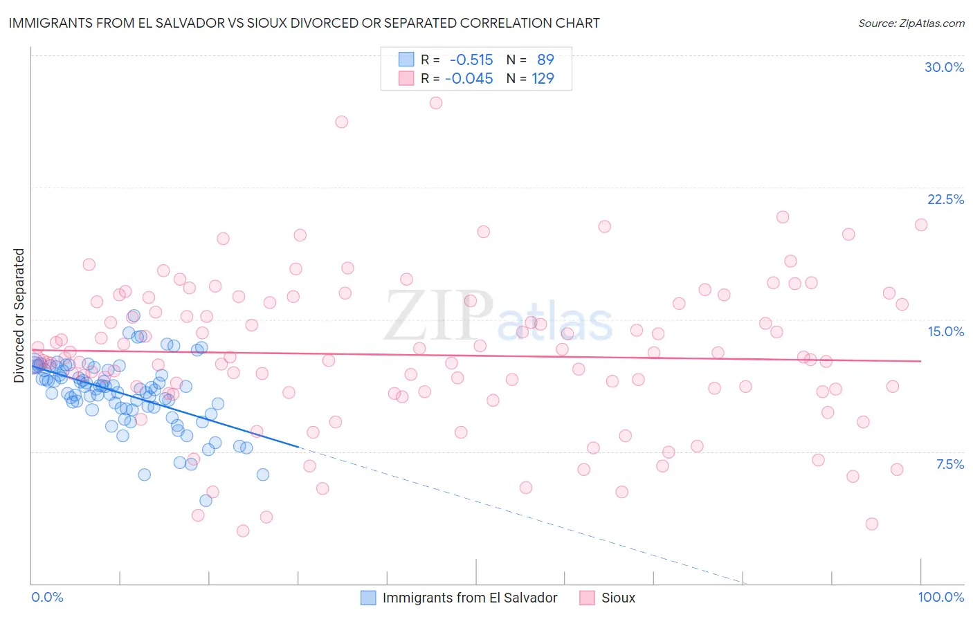 Immigrants from El Salvador vs Sioux Divorced or Separated