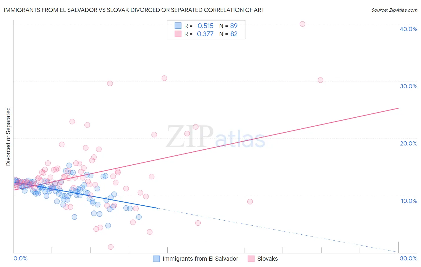 Immigrants from El Salvador vs Slovak Divorced or Separated